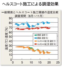 施工による調湿効果