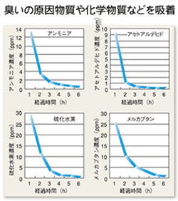 臭いの原因物質や化学物質などを吸着