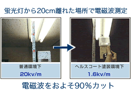 電磁波をおよそ90%カット