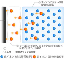 イオン調整チャート