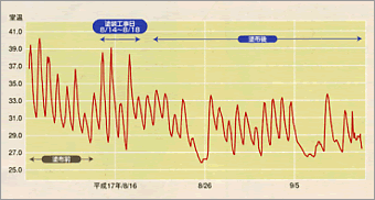 測定グラフ